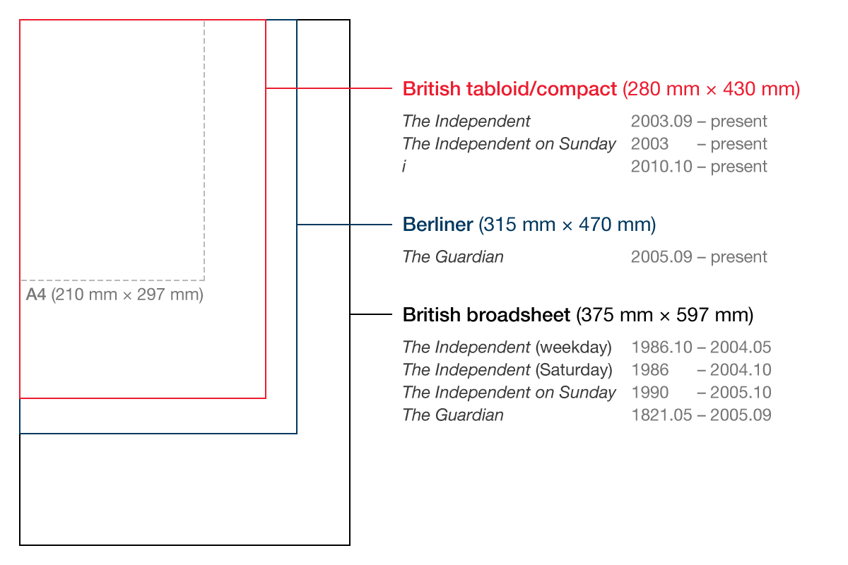 Newspaper formats