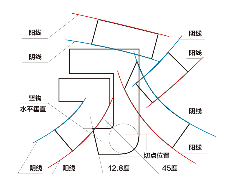 The Yin and Yang approach for the curves