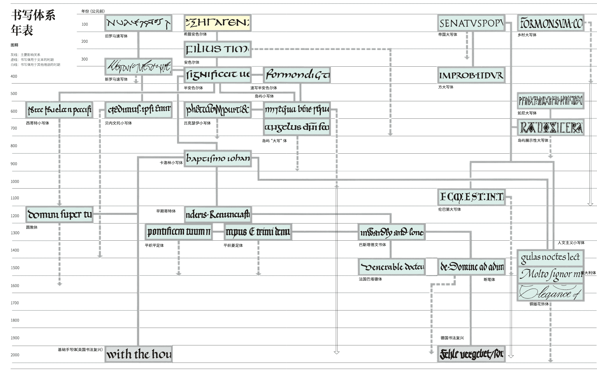 latin-script-evolution